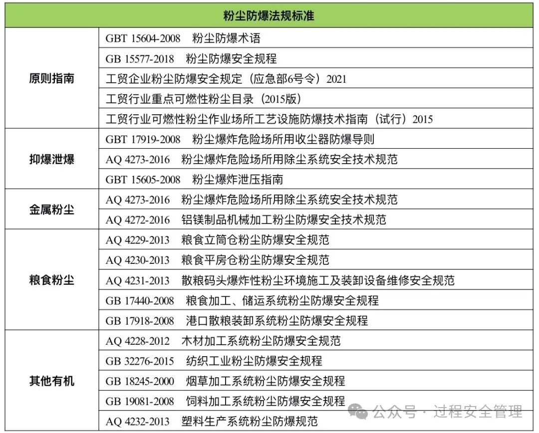 國內粉塵防爆類規(guī)范.jpg